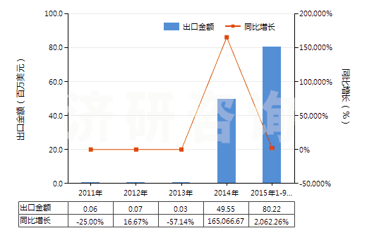 2011-2015年9月中國夯混白云石(包括瀝青白云石)(HS25183000)出口總額及增速統(tǒng)計